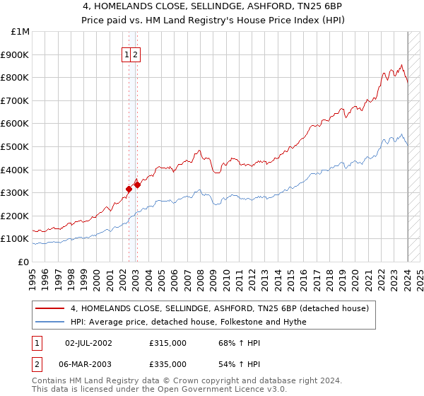 4, HOMELANDS CLOSE, SELLINDGE, ASHFORD, TN25 6BP: Price paid vs HM Land Registry's House Price Index