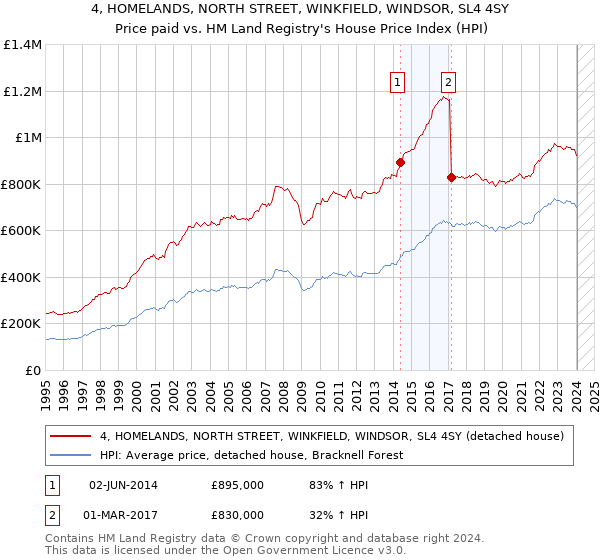 4, HOMELANDS, NORTH STREET, WINKFIELD, WINDSOR, SL4 4SY: Price paid vs HM Land Registry's House Price Index