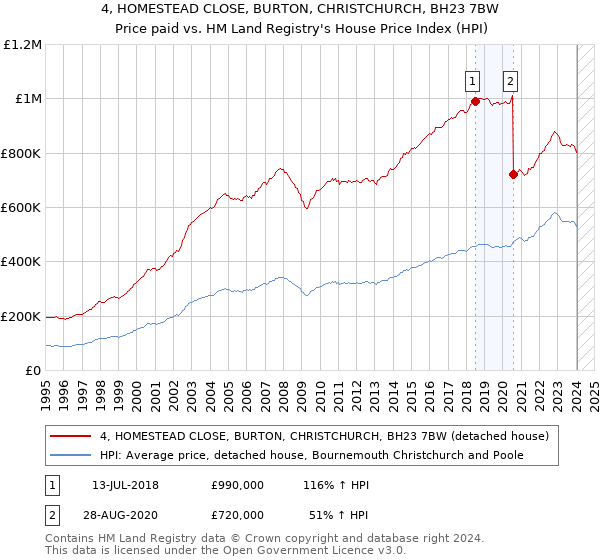 4, HOMESTEAD CLOSE, BURTON, CHRISTCHURCH, BH23 7BW: Price paid vs HM Land Registry's House Price Index