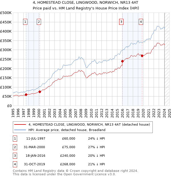 4, HOMESTEAD CLOSE, LINGWOOD, NORWICH, NR13 4AT: Price paid vs HM Land Registry's House Price Index