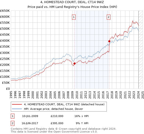 4, HOMESTEAD COURT, DEAL, CT14 9WZ: Price paid vs HM Land Registry's House Price Index