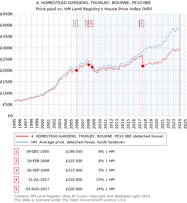 4, HOMESTEAD GARDENS, THURLBY, BOURNE, PE10 0BE: Price paid vs HM Land Registry's House Price Index