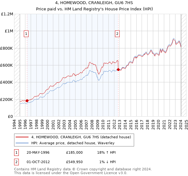 4, HOMEWOOD, CRANLEIGH, GU6 7HS: Price paid vs HM Land Registry's House Price Index