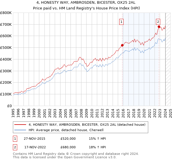 4, HONESTY WAY, AMBROSDEN, BICESTER, OX25 2AL: Price paid vs HM Land Registry's House Price Index