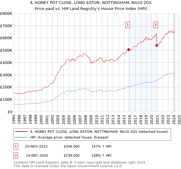 4, HONEY POT CLOSE, LONG EATON, NOTTINGHAM, NG10 2GS: Price paid vs HM Land Registry's House Price Index