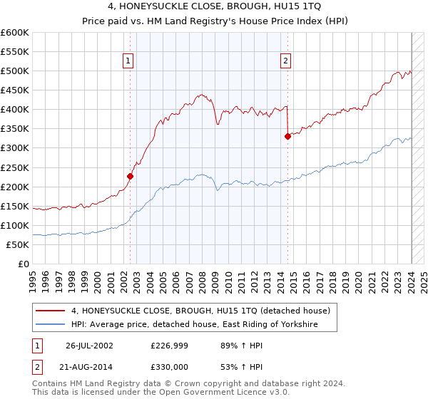 4, HONEYSUCKLE CLOSE, BROUGH, HU15 1TQ: Price paid vs HM Land Registry's House Price Index