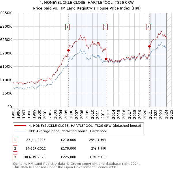 4, HONEYSUCKLE CLOSE, HARTLEPOOL, TS26 0RW: Price paid vs HM Land Registry's House Price Index