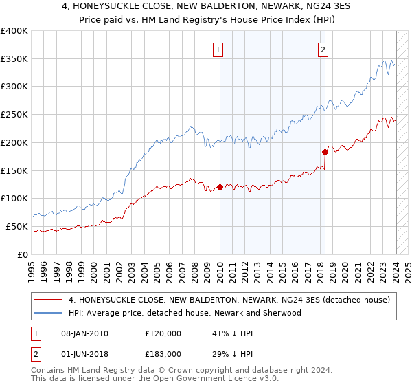 4, HONEYSUCKLE CLOSE, NEW BALDERTON, NEWARK, NG24 3ES: Price paid vs HM Land Registry's House Price Index