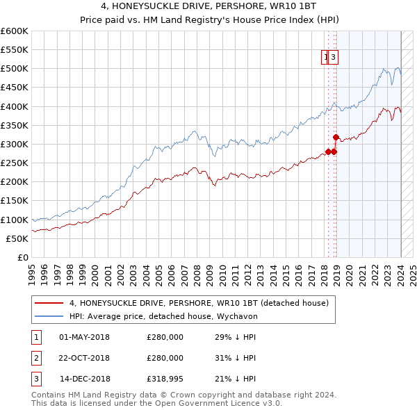 4, HONEYSUCKLE DRIVE, PERSHORE, WR10 1BT: Price paid vs HM Land Registry's House Price Index