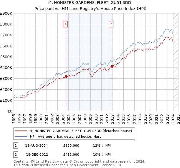 4, HONISTER GARDENS, FLEET, GU51 3DD: Price paid vs HM Land Registry's House Price Index