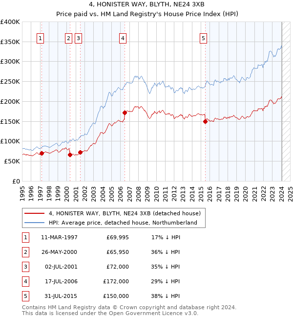 4, HONISTER WAY, BLYTH, NE24 3XB: Price paid vs HM Land Registry's House Price Index