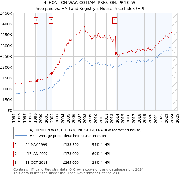 4, HONITON WAY, COTTAM, PRESTON, PR4 0LW: Price paid vs HM Land Registry's House Price Index
