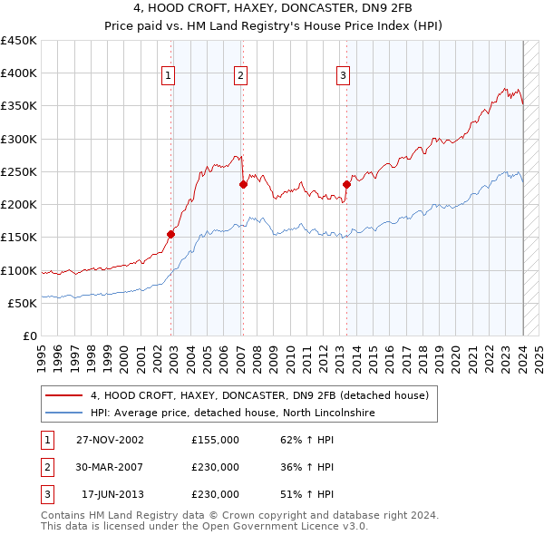 4, HOOD CROFT, HAXEY, DONCASTER, DN9 2FB: Price paid vs HM Land Registry's House Price Index
