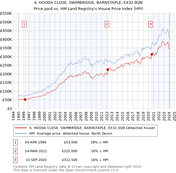 4, HOODA CLOSE, SWIMBRIDGE, BARNSTAPLE, EX32 0QN: Price paid vs HM Land Registry's House Price Index