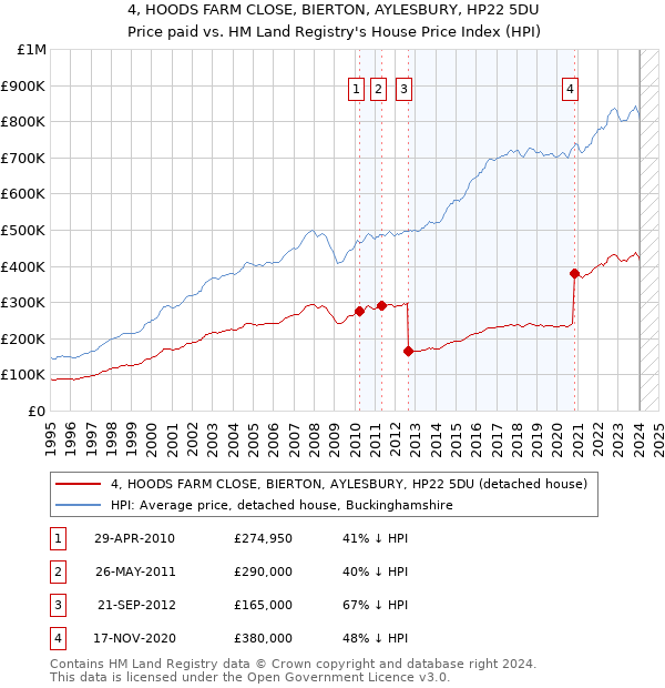 4, HOODS FARM CLOSE, BIERTON, AYLESBURY, HP22 5DU: Price paid vs HM Land Registry's House Price Index