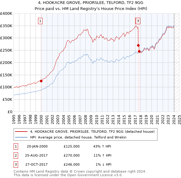 4, HOOKACRE GROVE, PRIORSLEE, TELFORD, TF2 9GG: Price paid vs HM Land Registry's House Price Index