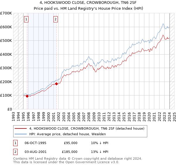 4, HOOKSWOOD CLOSE, CROWBOROUGH, TN6 2SF: Price paid vs HM Land Registry's House Price Index