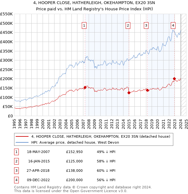 4, HOOPER CLOSE, HATHERLEIGH, OKEHAMPTON, EX20 3SN: Price paid vs HM Land Registry's House Price Index
