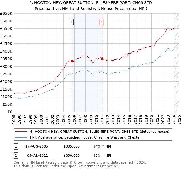 4, HOOTON HEY, GREAT SUTTON, ELLESMERE PORT, CH66 3TD: Price paid vs HM Land Registry's House Price Index