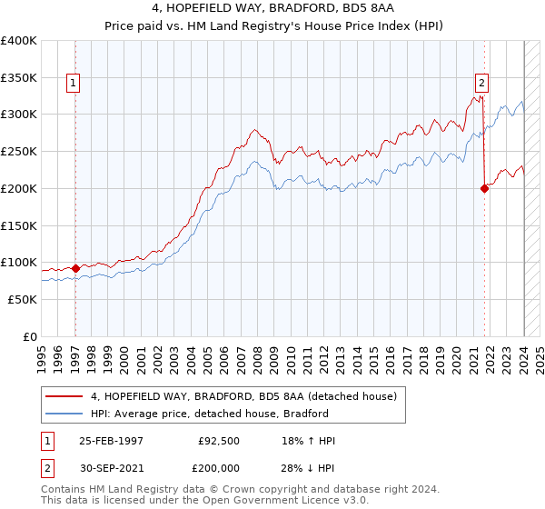 4, HOPEFIELD WAY, BRADFORD, BD5 8AA: Price paid vs HM Land Registry's House Price Index