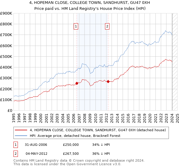 4, HOPEMAN CLOSE, COLLEGE TOWN, SANDHURST, GU47 0XH: Price paid vs HM Land Registry's House Price Index