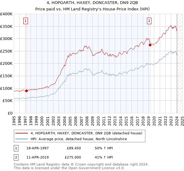4, HOPGARTH, HAXEY, DONCASTER, DN9 2QB: Price paid vs HM Land Registry's House Price Index