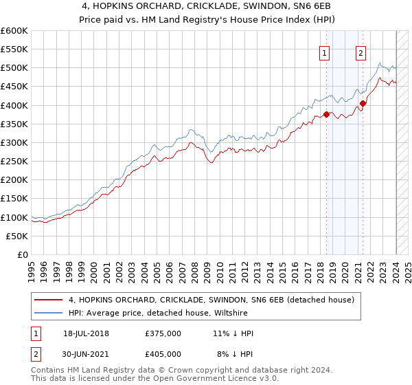 4, HOPKINS ORCHARD, CRICKLADE, SWINDON, SN6 6EB: Price paid vs HM Land Registry's House Price Index