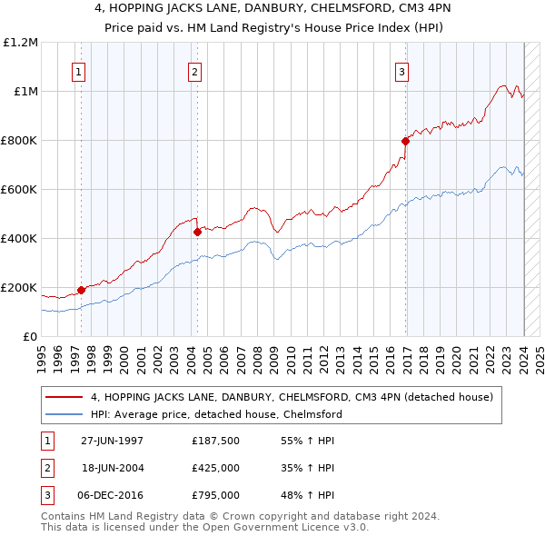 4, HOPPING JACKS LANE, DANBURY, CHELMSFORD, CM3 4PN: Price paid vs HM Land Registry's House Price Index