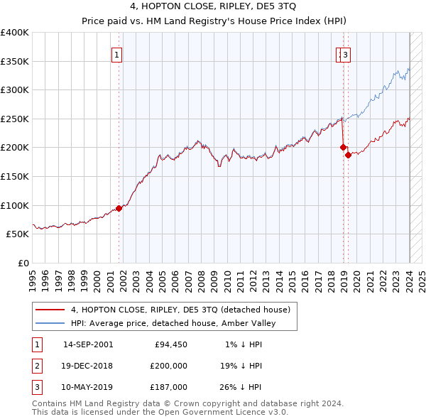 4, HOPTON CLOSE, RIPLEY, DE5 3TQ: Price paid vs HM Land Registry's House Price Index