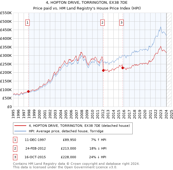 4, HOPTON DRIVE, TORRINGTON, EX38 7DE: Price paid vs HM Land Registry's House Price Index