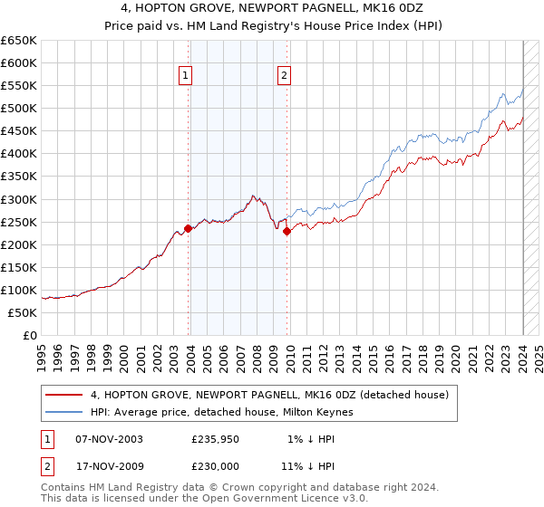 4, HOPTON GROVE, NEWPORT PAGNELL, MK16 0DZ: Price paid vs HM Land Registry's House Price Index