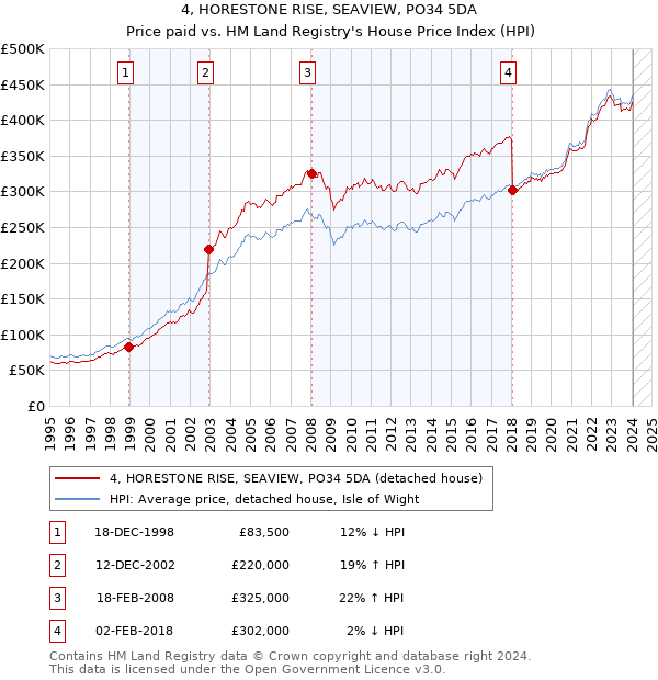 4, HORESTONE RISE, SEAVIEW, PO34 5DA: Price paid vs HM Land Registry's House Price Index