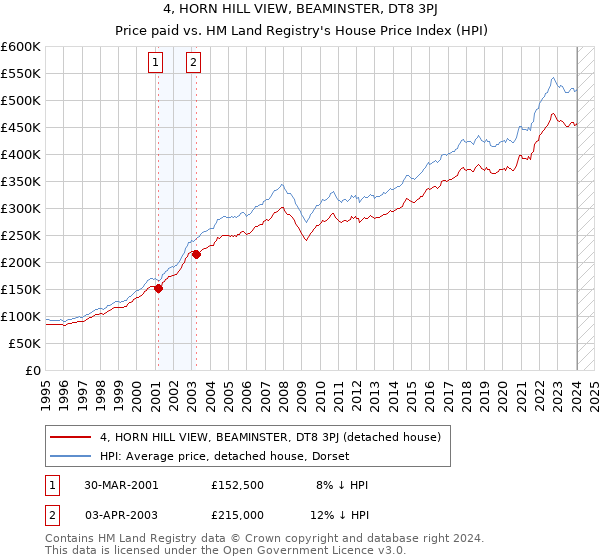 4, HORN HILL VIEW, BEAMINSTER, DT8 3PJ: Price paid vs HM Land Registry's House Price Index