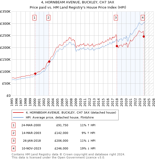 4, HORNBEAM AVENUE, BUCKLEY, CH7 3AX: Price paid vs HM Land Registry's House Price Index