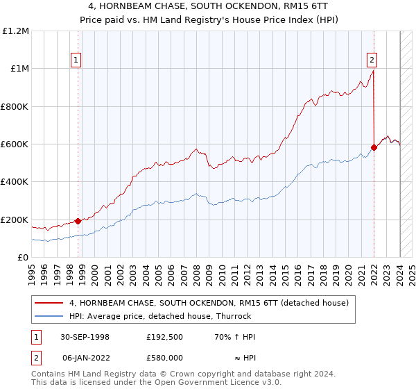 4, HORNBEAM CHASE, SOUTH OCKENDON, RM15 6TT: Price paid vs HM Land Registry's House Price Index