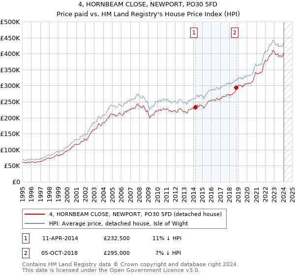 4, HORNBEAM CLOSE, NEWPORT, PO30 5FD: Price paid vs HM Land Registry's House Price Index