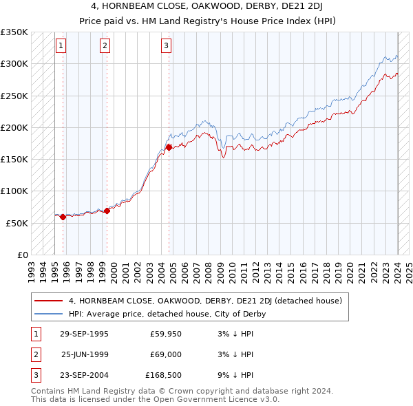 4, HORNBEAM CLOSE, OAKWOOD, DERBY, DE21 2DJ: Price paid vs HM Land Registry's House Price Index