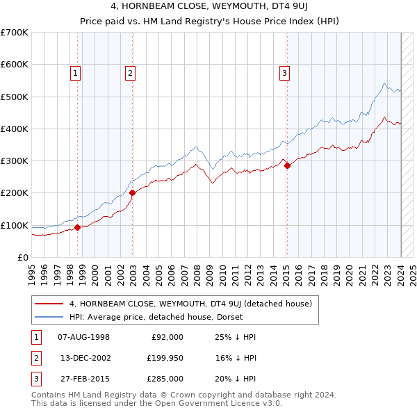 4, HORNBEAM CLOSE, WEYMOUTH, DT4 9UJ: Price paid vs HM Land Registry's House Price Index