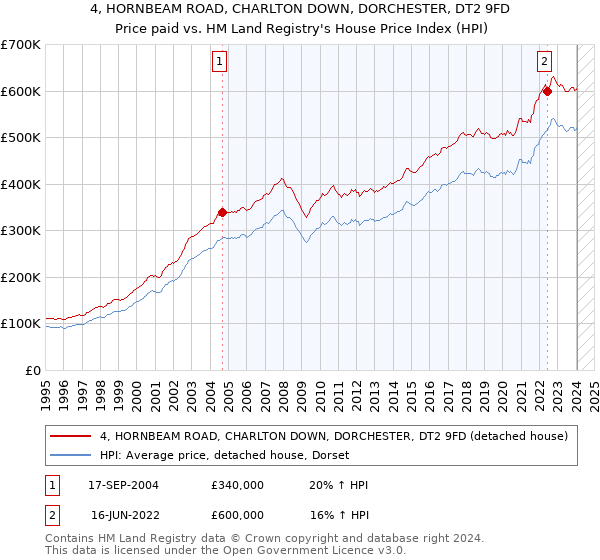 4, HORNBEAM ROAD, CHARLTON DOWN, DORCHESTER, DT2 9FD: Price paid vs HM Land Registry's House Price Index