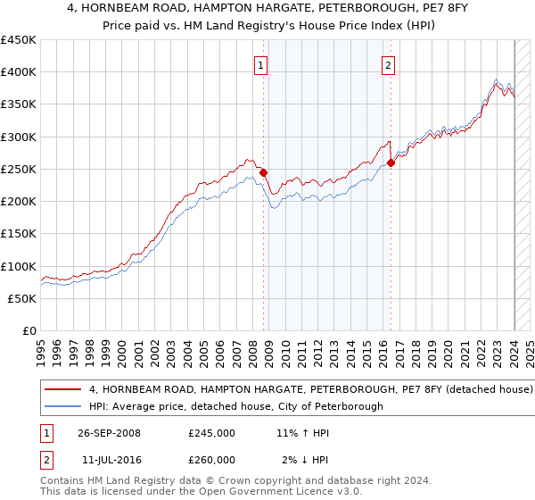 4, HORNBEAM ROAD, HAMPTON HARGATE, PETERBOROUGH, PE7 8FY: Price paid vs HM Land Registry's House Price Index