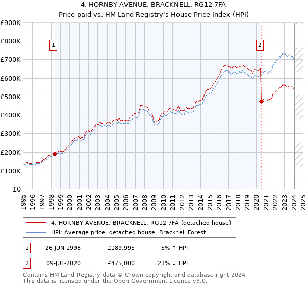 4, HORNBY AVENUE, BRACKNELL, RG12 7FA: Price paid vs HM Land Registry's House Price Index
