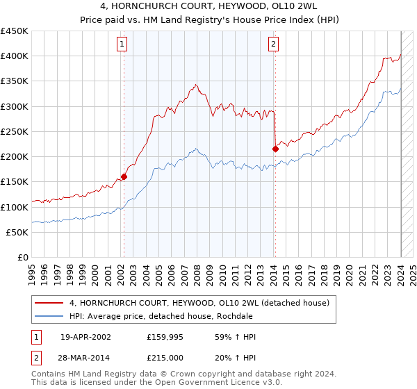 4, HORNCHURCH COURT, HEYWOOD, OL10 2WL: Price paid vs HM Land Registry's House Price Index
