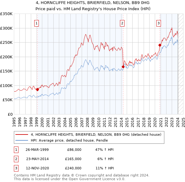 4, HORNCLIFFE HEIGHTS, BRIERFIELD, NELSON, BB9 0HG: Price paid vs HM Land Registry's House Price Index