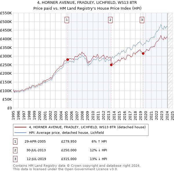4, HORNER AVENUE, FRADLEY, LICHFIELD, WS13 8TR: Price paid vs HM Land Registry's House Price Index
