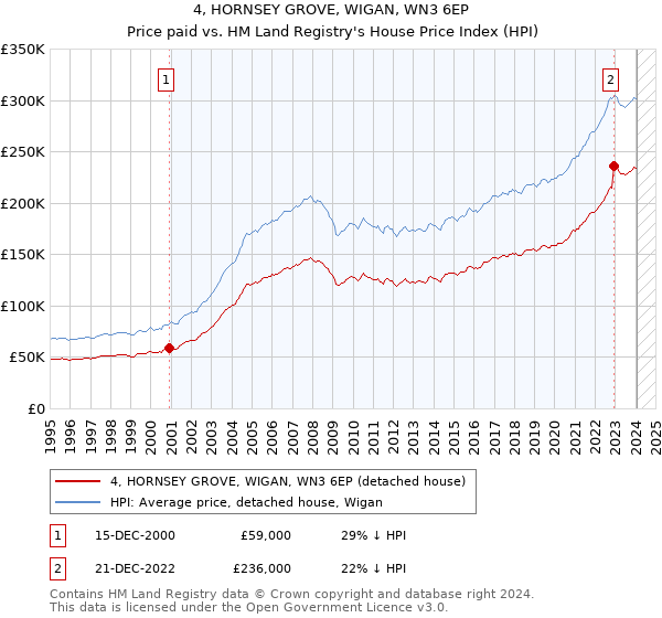 4, HORNSEY GROVE, WIGAN, WN3 6EP: Price paid vs HM Land Registry's House Price Index
