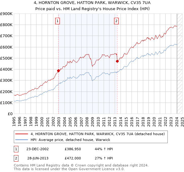 4, HORNTON GROVE, HATTON PARK, WARWICK, CV35 7UA: Price paid vs HM Land Registry's House Price Index