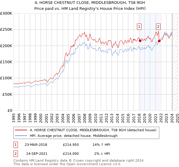 4, HORSE CHESTNUT CLOSE, MIDDLESBROUGH, TS8 9GH: Price paid vs HM Land Registry's House Price Index