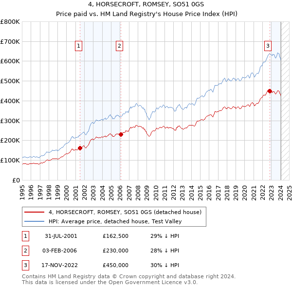 4, HORSECROFT, ROMSEY, SO51 0GS: Price paid vs HM Land Registry's House Price Index