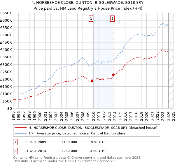 4, HORSESHOE CLOSE, DUNTON, BIGGLESWADE, SG18 8RY: Price paid vs HM Land Registry's House Price Index