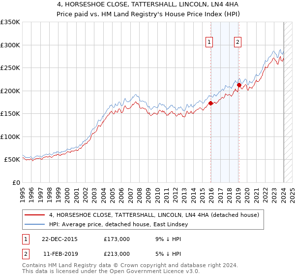 4, HORSESHOE CLOSE, TATTERSHALL, LINCOLN, LN4 4HA: Price paid vs HM Land Registry's House Price Index